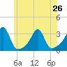 Cuttyhunk tide chart for Wednesday, June 26, 2024