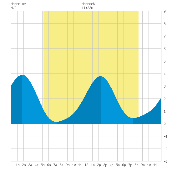 Cuttyhunk tide chart for Thursday, June 27, 2024