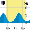 Cuttyhunk tide chart for Friday, June 28, 2024