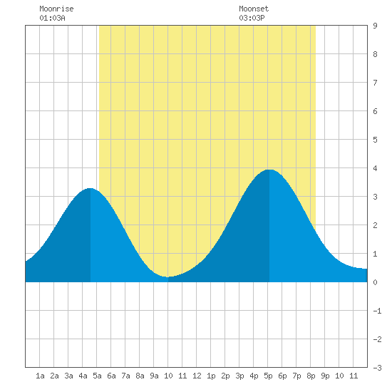 Cuttyhunk tide chart for Sunday, June 30, 2024