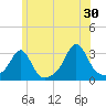 Cuttyhunk tide chart for Sunday, June 30, 2024