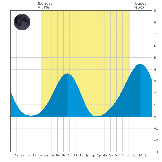 Cuttyhunk tide chart for Thursday, June 6, 2024