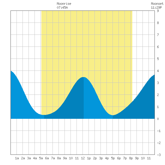 Cuttyhunk tide chart for Sunday, June 9, 2024