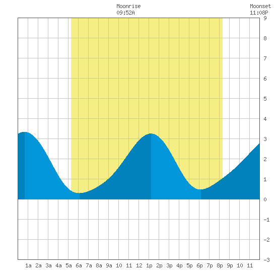 Cuttyhunk tide chart for Wednesday, July 10, 2024