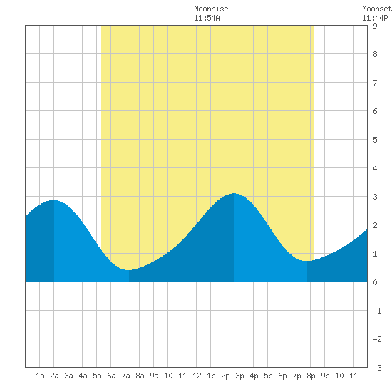 Cuttyhunk tide chart for Friday, July 12, 2024