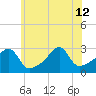 Cuttyhunk tide chart for Friday, July 12, 2024
