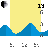 Cuttyhunk tide chart for Saturday, July 13, 2024