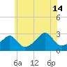 Cuttyhunk tide chart for Sunday, July 14, 2024