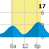 Cuttyhunk tide chart for Wednesday, July 17, 2024