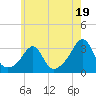 Cuttyhunk tide chart for Friday, July 19, 2024