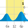 Cuttyhunk tide chart for Monday, July 1, 2024