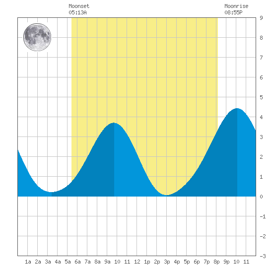 Cuttyhunk tide chart for Sunday, July 21, 2024