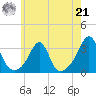 Cuttyhunk tide chart for Sunday, July 21, 2024