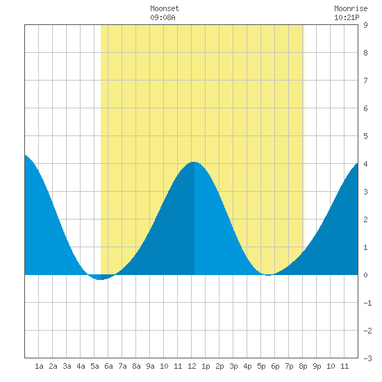 Cuttyhunk tide chart for Wednesday, July 24, 2024