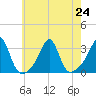 Cuttyhunk tide chart for Wednesday, July 24, 2024