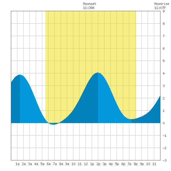 Cuttyhunk tide chart for Friday, July 26, 2024