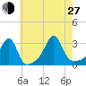 Cuttyhunk tide chart for Saturday, July 27, 2024