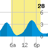 Cuttyhunk tide chart for Sunday, July 28, 2024