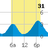 Cuttyhunk tide chart for Wednesday, July 31, 2024