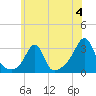 Cuttyhunk tide chart for Thursday, July 4, 2024