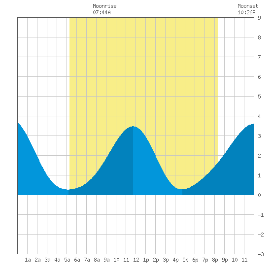 Cuttyhunk tide chart for Monday, July 8, 2024