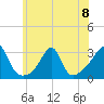 Cuttyhunk tide chart for Monday, July 8, 2024