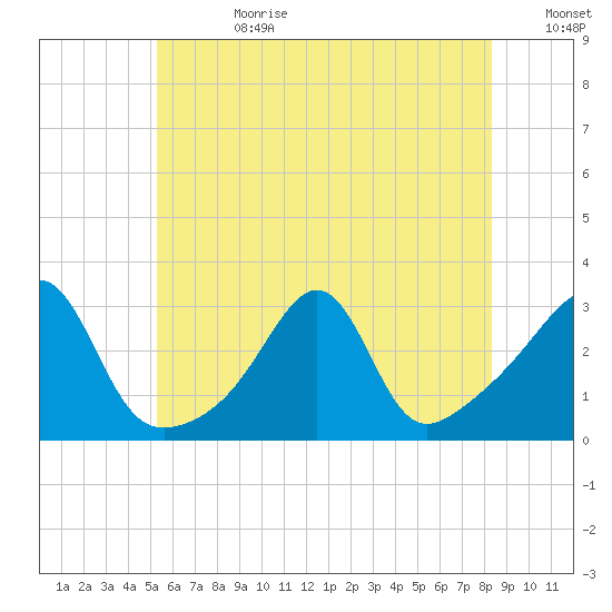Cuttyhunk tide chart for Tuesday, July 9, 2024