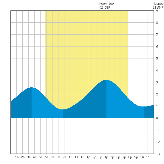 Cuttyhunk tide chart for Tuesday, August 13, 2024