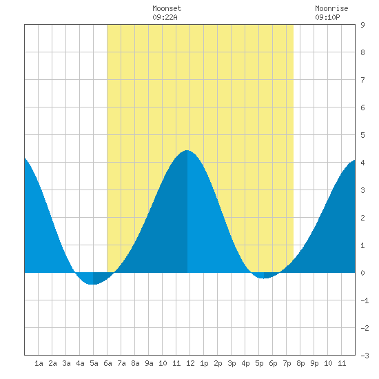 Cuttyhunk tide chart for Thursday, August 22, 2024