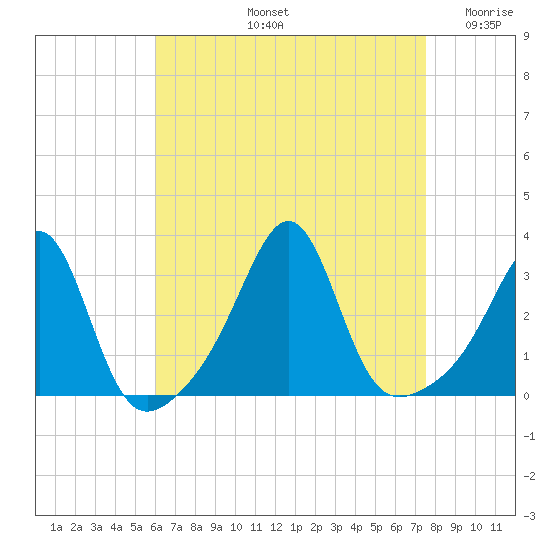 Cuttyhunk tide chart for Friday, August 23, 2024