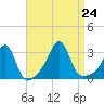 Cuttyhunk tide chart for Saturday, August 24, 2024