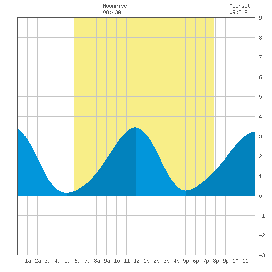 Cuttyhunk tide chart for Wednesday, August 7, 2024