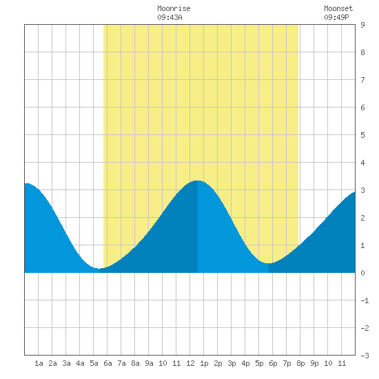 Cuttyhunk tide chart for Thursday, August 8, 2024