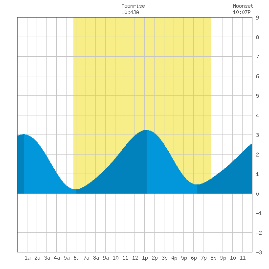 Cuttyhunk tide chart for Friday, August 9, 2024