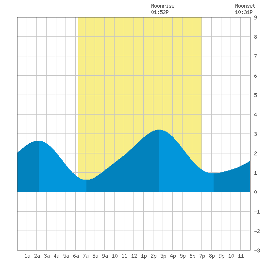 Cuttyhunk tide chart for Tuesday, September 10, 2024