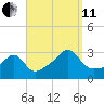 Cuttyhunk tide chart for Wednesday, September 11, 2024