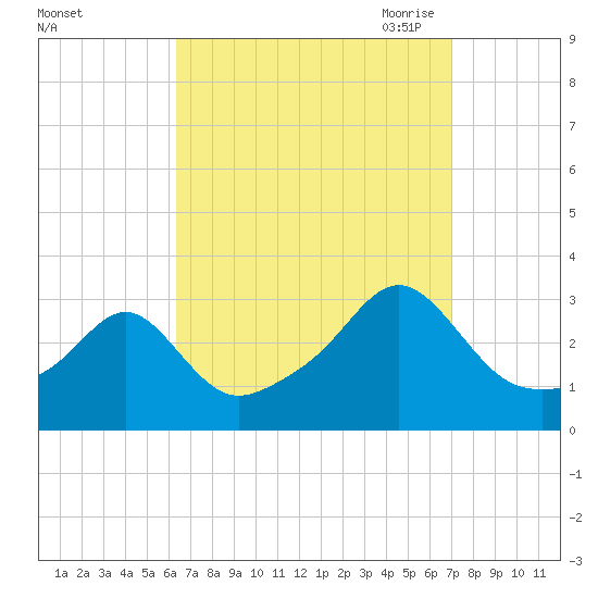 Cuttyhunk tide chart for Thursday, September 12, 2024