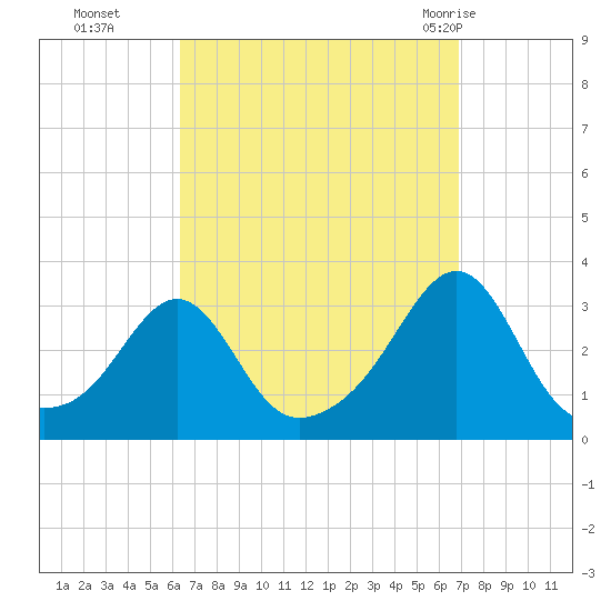 Cuttyhunk tide chart for Saturday, September 14, 2024