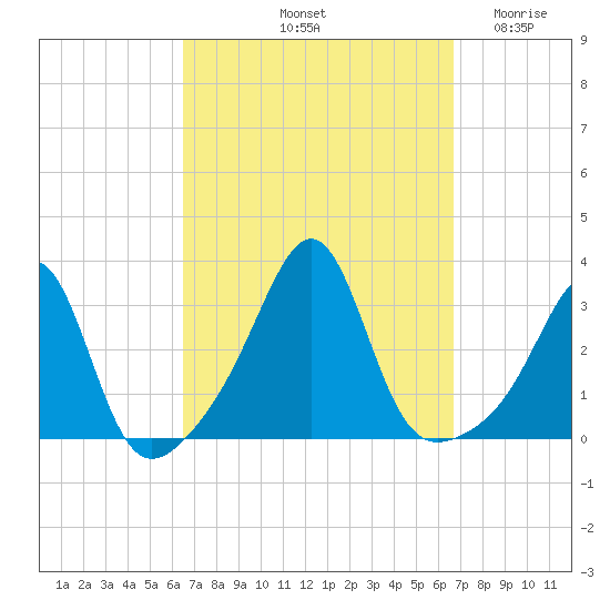 Cuttyhunk tide chart for Saturday, September 21, 2024