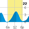 Cuttyhunk tide chart for Sunday, September 22, 2024