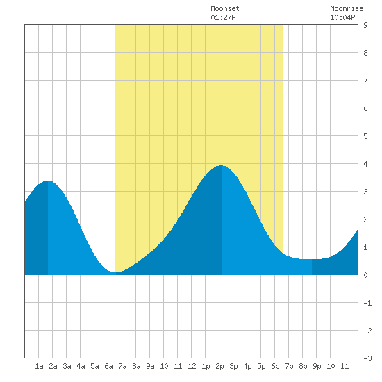 Cuttyhunk tide chart for Monday, September 23, 2024