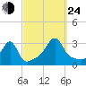 Cuttyhunk tide chart for Tuesday, September 24, 2024