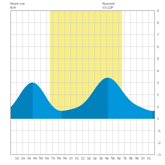 Cuttyhunk tide chart for Wednesday, September 25, 2024