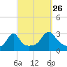 Cuttyhunk tide chart for Thursday, September 26, 2024