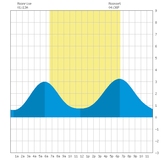 Cuttyhunk tide chart for Friday, September 27, 2024