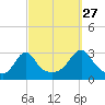 Cuttyhunk tide chart for Friday, September 27, 2024