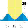 Cuttyhunk tide chart for Saturday, September 28, 2024