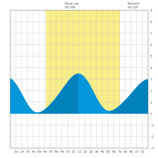 Cuttyhunk tide chart for Friday, September 6, 2024