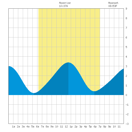 Cuttyhunk tide chart for Saturday, September 7, 2024