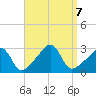 Cuttyhunk tide chart for Saturday, September 7, 2024